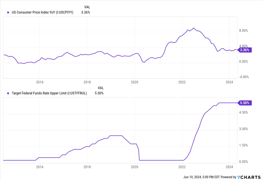 inflation+intrates