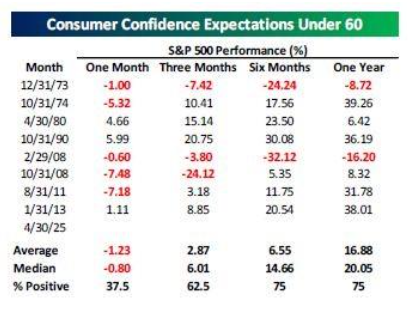 consumerconfidenceunder60