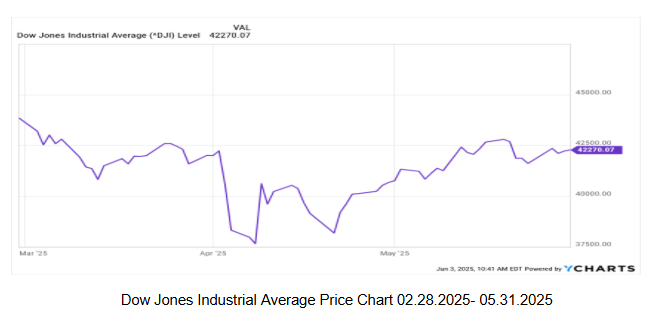 dowjonesindustrialaverage531