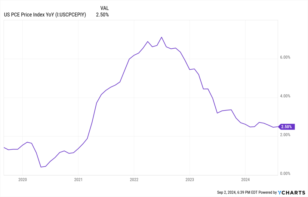 pce chart 09.02.2024