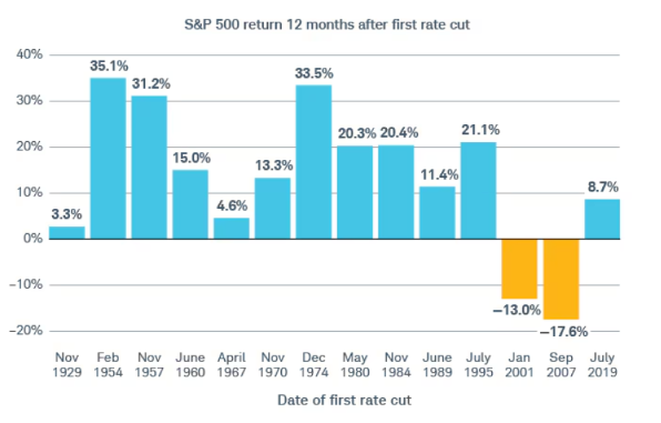 s&p 500 return 12 months