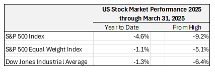 usstockperformanceapr25