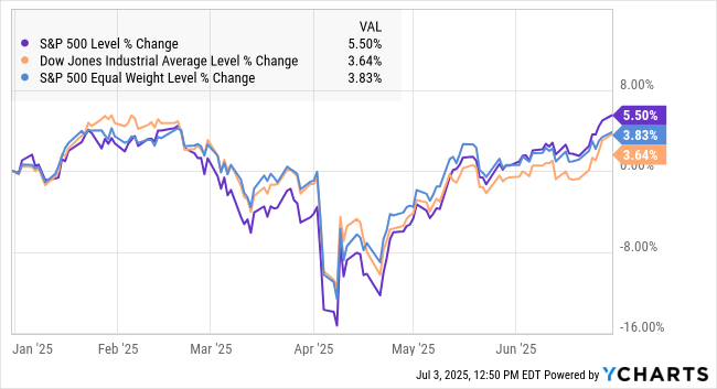 ycharts.equities.06.30