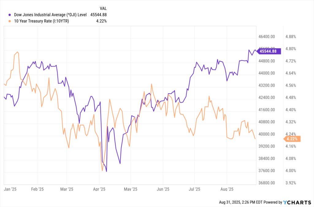 dji i10ytr chart (1)
