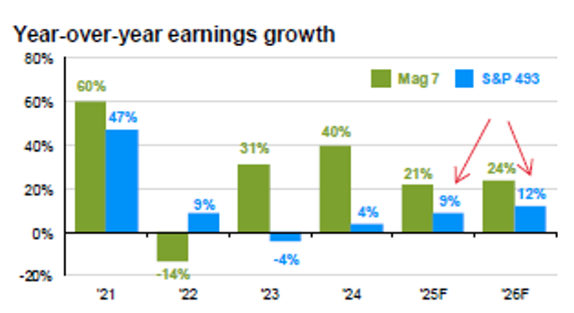 chart showing year over year earnings growth