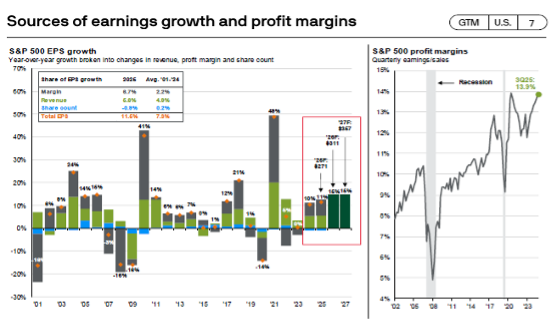 chart showing sources of earnings growth and profit margins