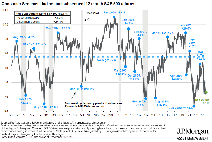chart showing the consumer sentiment index related to S&P 500 returns