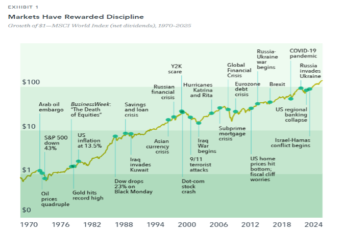Markets Have Rewarded Discipline Chart, showing various crises over the years and how the market recovered