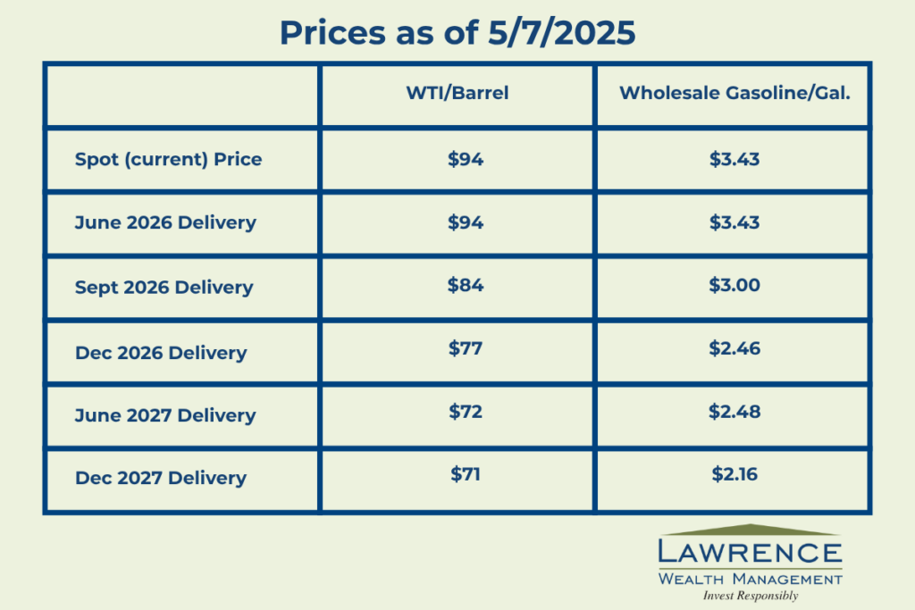 oil and gas prices chart as of 5/7/2025