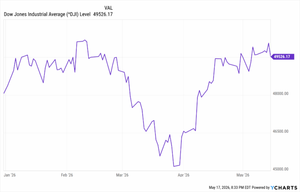 dji chart for lwm may post