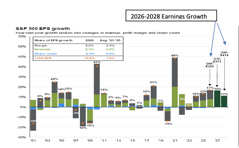 S&P growth chart with earnings growth for 2026-28 noted with arrows