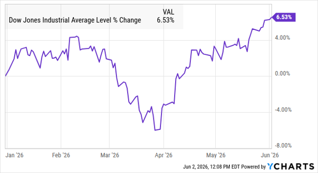 Dow Jones Chart