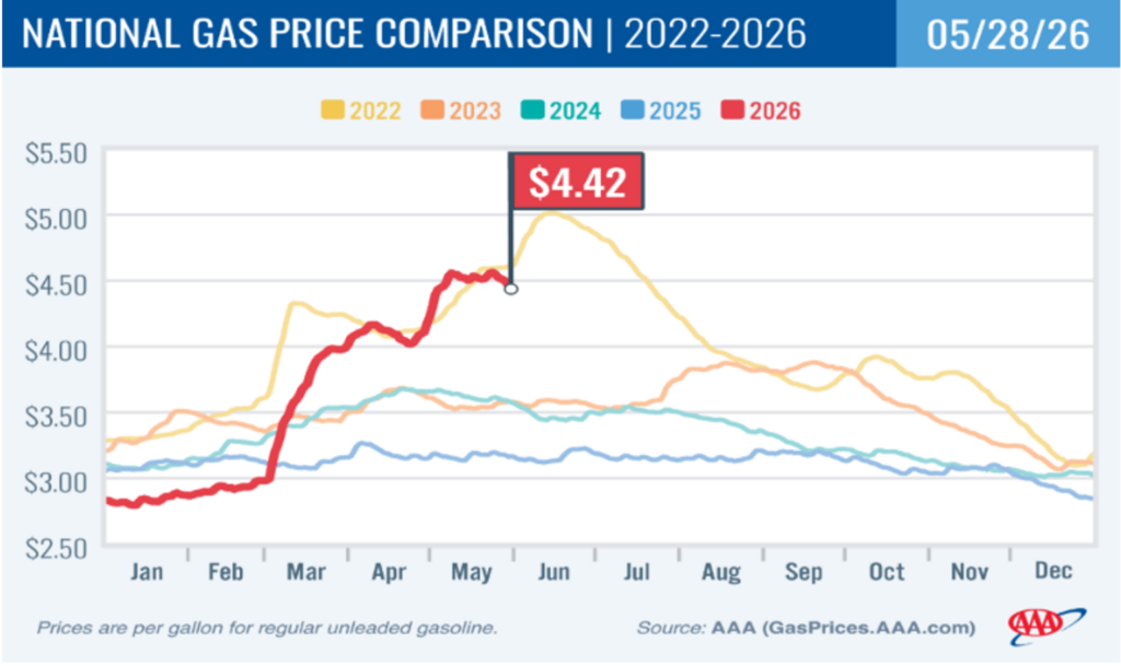 National gas price comparison 2022-2026