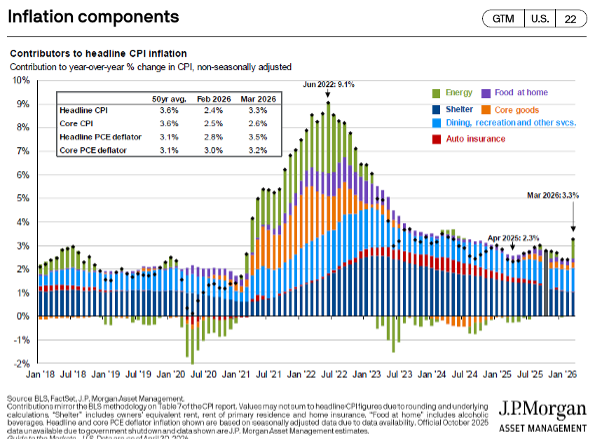 inflation components chart
