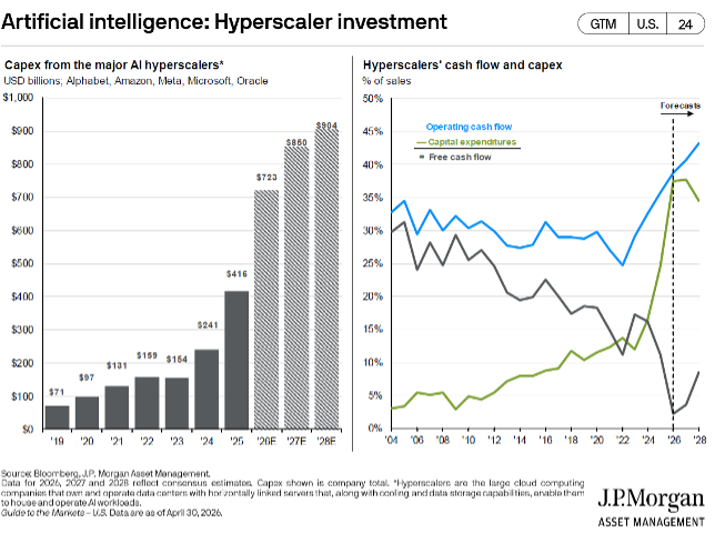 AI: Hyperscale Investment