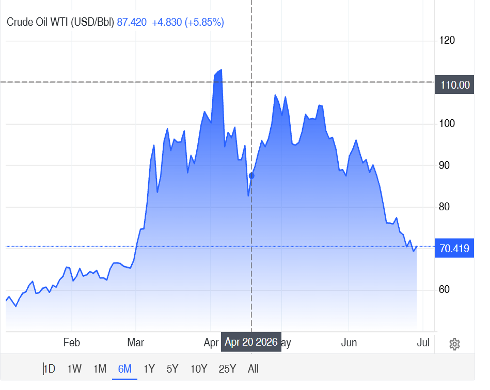 crude oil chart 2026