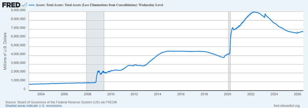 Federal reserve balance sheet growth 2008 to 2026