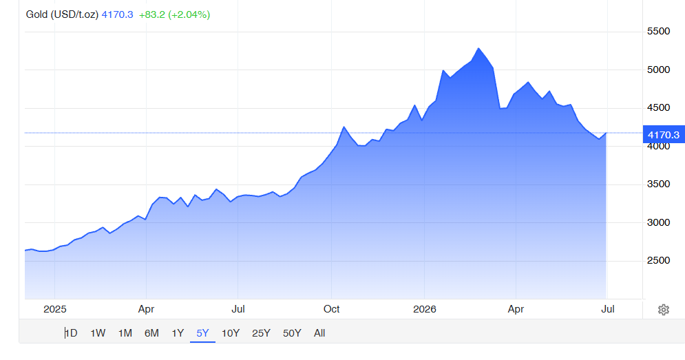gold price decline chart 2026
