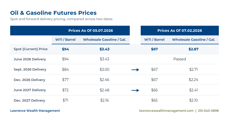 lwm oil gas prices comparison chart