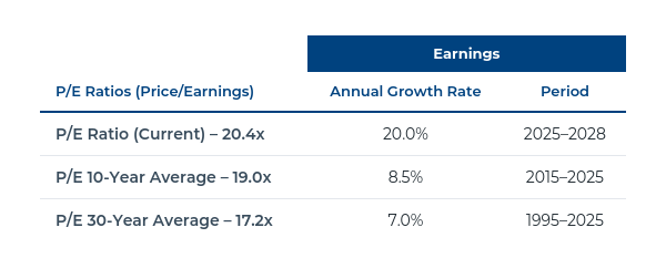 lwm pe ratios earnings growth chart