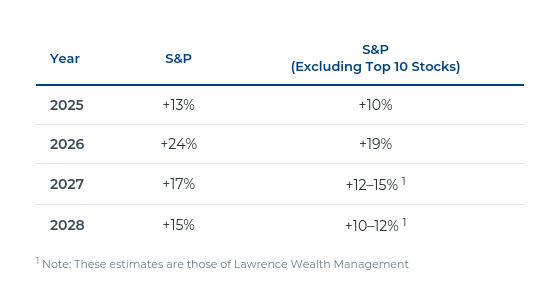 lwm sp estimates 2025-2028
